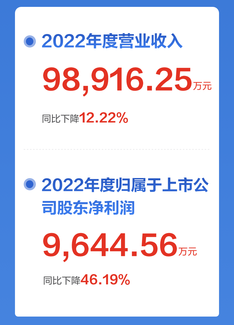 一图读懂MK体育(中国)mk·官方网页版,2022年报及2023年一季报