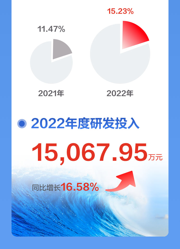 一图读懂MK体育(中国)mk·官方网页版,2022年报及2023年一季报
