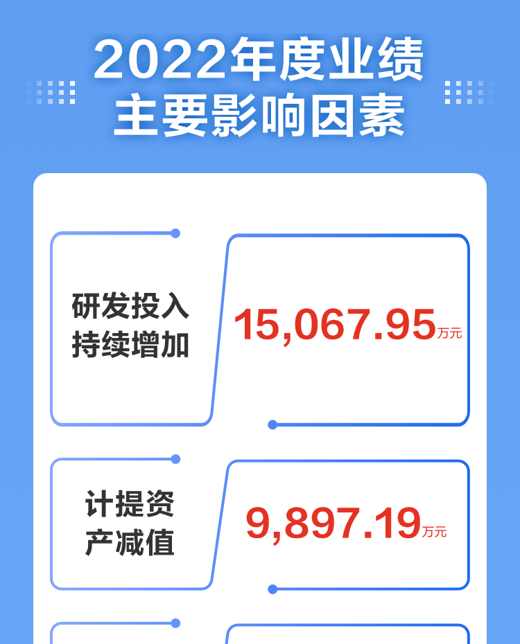 一图读懂MK体育(中国)mk·官方网页版,2022年报及2023年一季报
