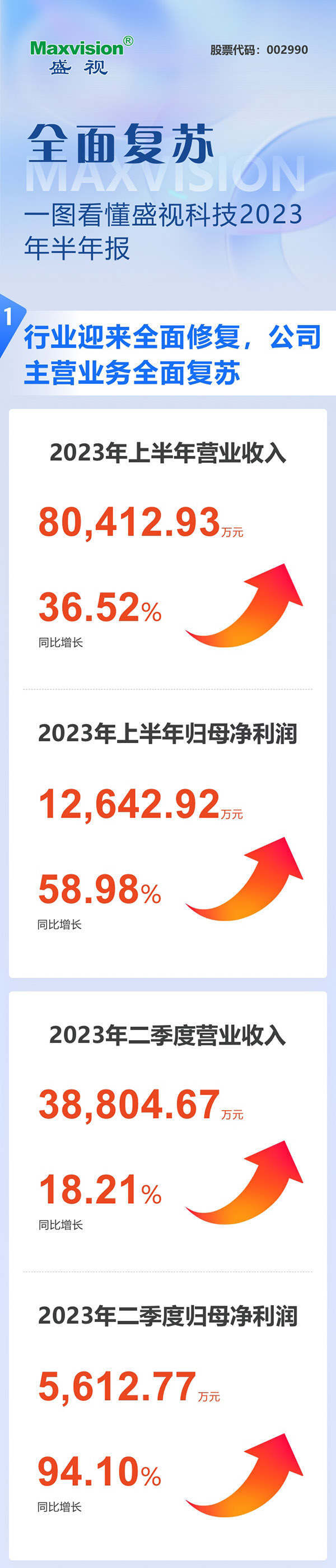 全面复苏！一图看懂MK体育(中国)mk·官方网页版,2023年半年报