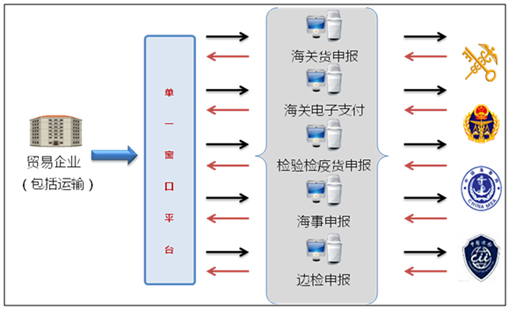 MK体育(中国)mk·官方网页版,国际贸易“单一窗口”系统上线运行