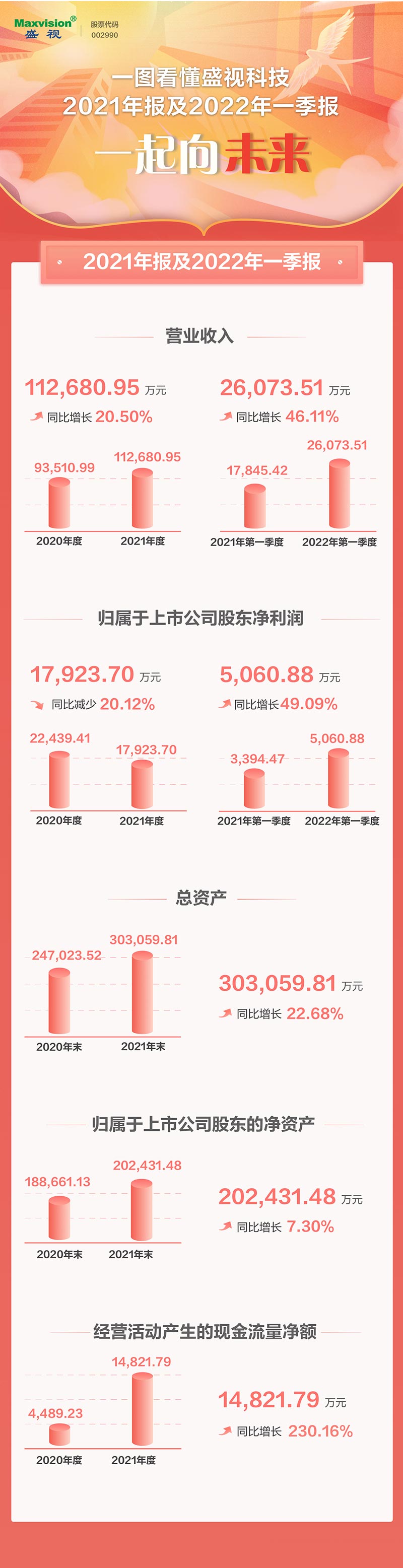 一图看懂MK体育(中国)mk·官方网页版,2021年年报及2022年一季报—— 一起向未来