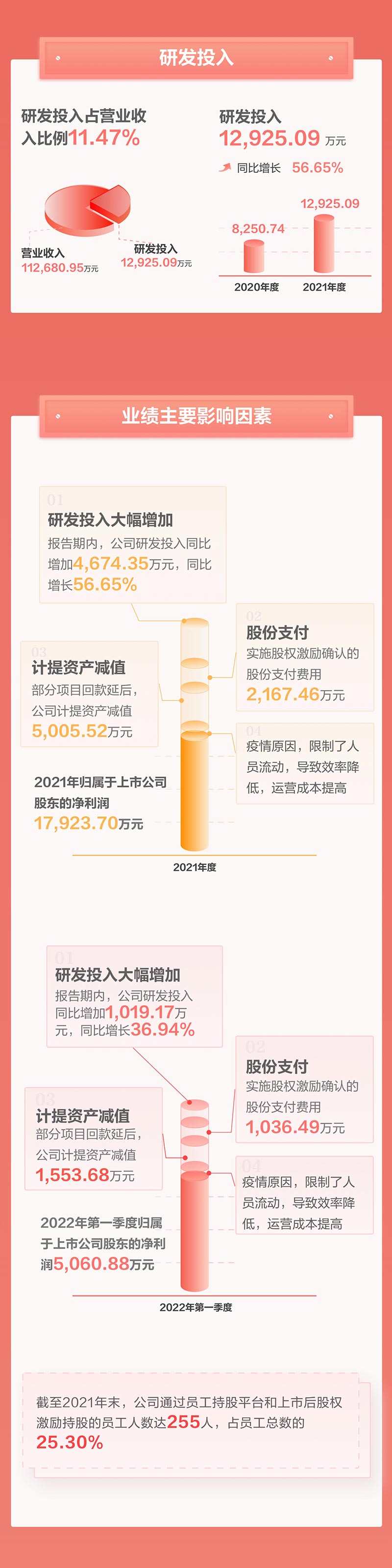 一图看懂MK体育(中国)mk·官方网页版,2021年年报及2022年一季报—— 一起向未来