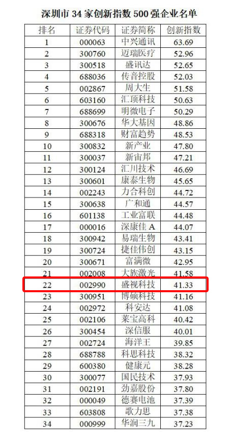喜讯 │ MK体育(中国)mk·官方网页版,跻身2022中国上市公司创新500强