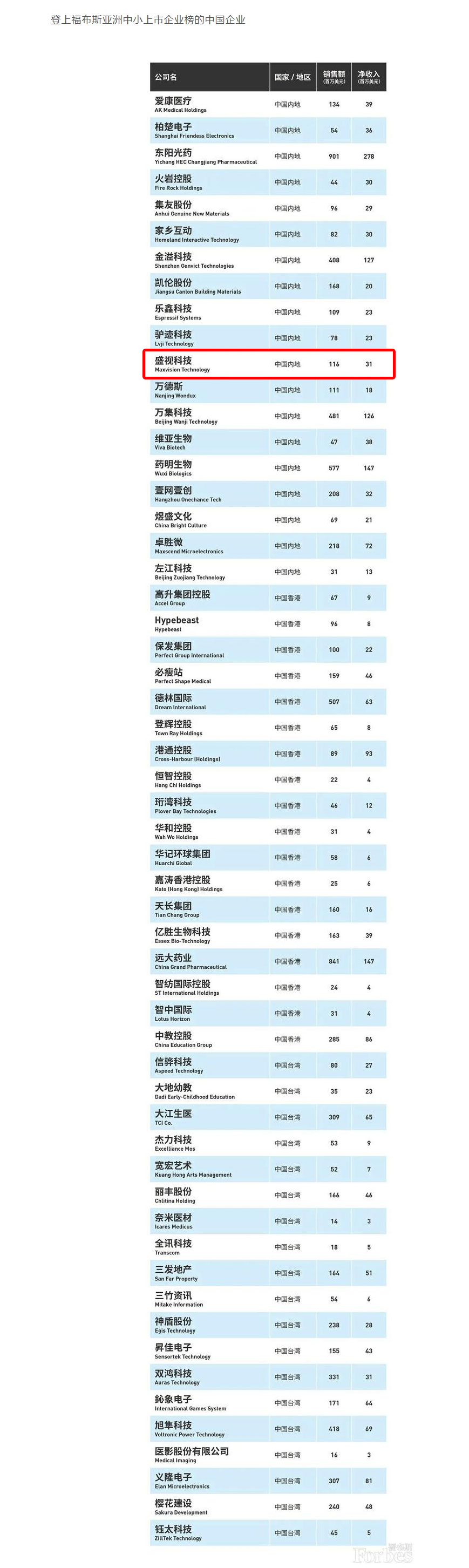 福布斯亚洲发布2020中小上市企业200强 56家中国企业上榜 MK体育(中国)mk·官方网页版,荣登榜单